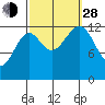 Point Lockwood tide chart for Tuesday, September 28, 2021