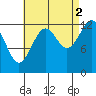Point Lockwood tide chart for Thursday, September 2, 2021