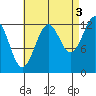 Point Lockwood tide chart for Friday, September 3, 2021