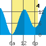 Point Lockwood tide chart for Saturday, September 4, 2021