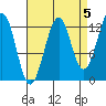 Point Lockwood tide chart for Sunday, September 5, 2021