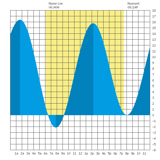 Point Lockwood tide chart for Tuesday, September 7, 2021