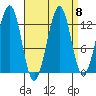 Point Lockwood tide chart for Wednesday, September 8, 2021