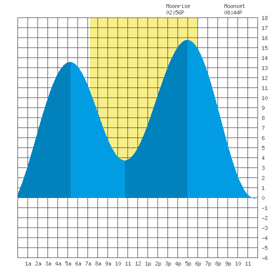 Point Lockwood tide chart for Monday, October 11, 2021