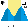 Point Lockwood tide chart for Tuesday, October 12, 2021