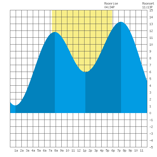 Point Lockwood tide chart for Wednesday, October 13, 2021