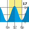 Point Lockwood tide chart for Sunday, October 17, 2021