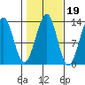 Point Lockwood tide chart for Tuesday, October 19, 2021