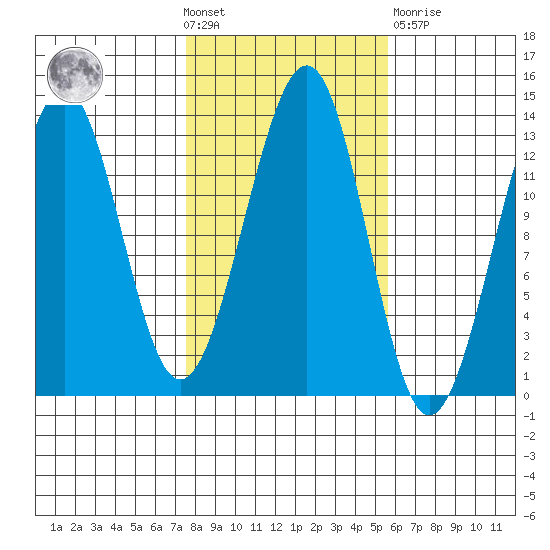 Point Lockwood tide chart for Wednesday, October 20, 2021