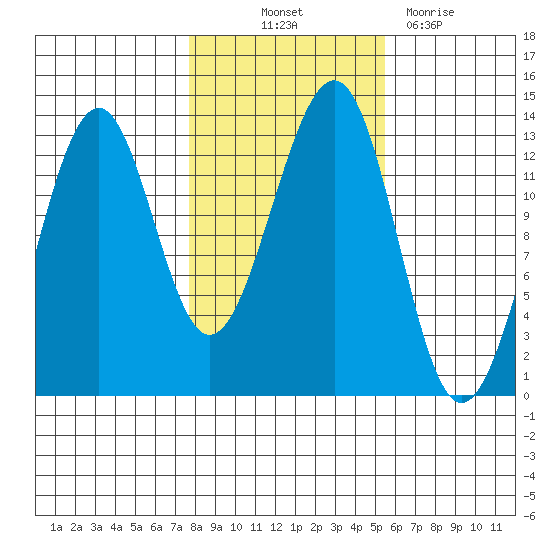 Point Lockwood tide chart for Saturday, October 23, 2021