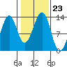 Point Lockwood tide chart for Saturday, October 23, 2021