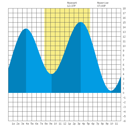 Point Lockwood tide chart for Sunday, October 24, 2021