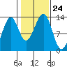 Point Lockwood tide chart for Sunday, October 24, 2021