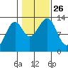 Point Lockwood tide chart for Tuesday, October 26, 2021