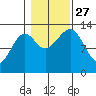 Point Lockwood tide chart for Wednesday, October 27, 2021