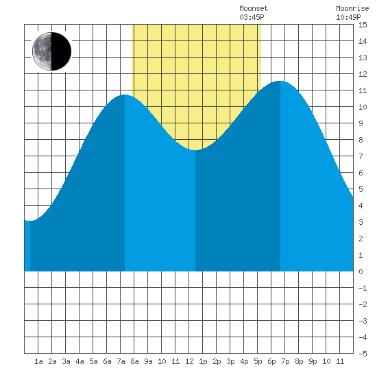 Point Lockwood tide chart for Thursday, October 28, 2021