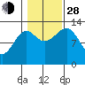 Point Lockwood tide chart for Thursday, October 28, 2021