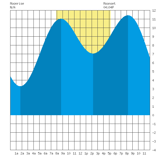 Point Lockwood tide chart for Friday, October 29, 2021