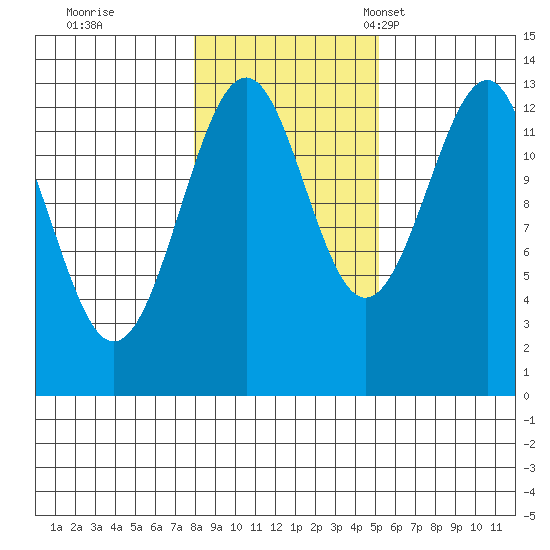 Point Lockwood tide chart for Sunday, October 31, 2021