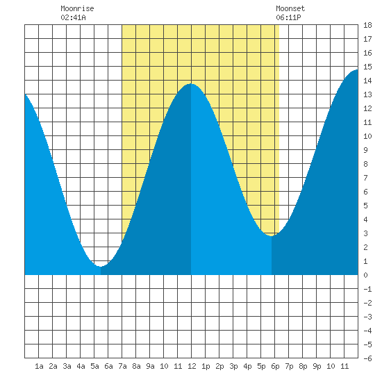 Point Lockwood tide chart for Sunday, October 3, 2021