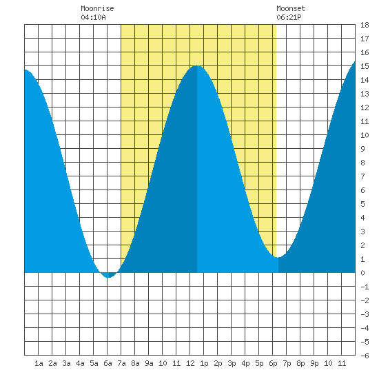 Point Lockwood tide chart for Monday, October 4, 2021