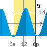 Point Lockwood tide chart for Tuesday, October 5, 2021