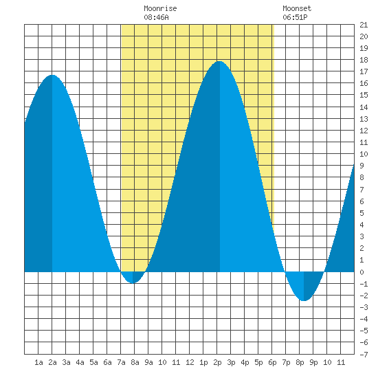 Point Lockwood tide chart for Thursday, October 7, 2021