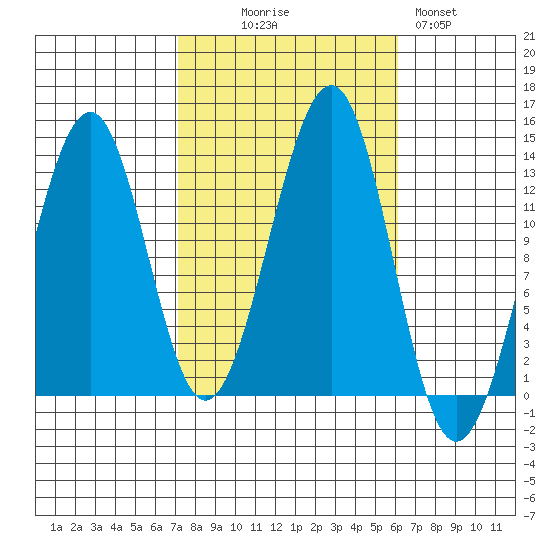 Point Lockwood tide chart for Friday, October 8, 2021