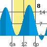 Point Lockwood tide chart for Friday, October 8, 2021