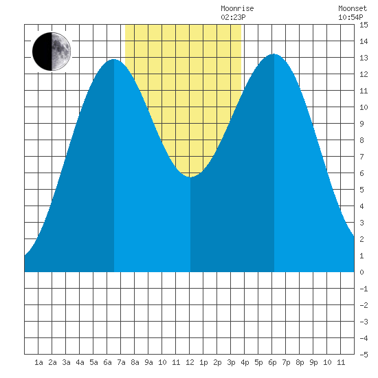 Point Lockwood tide chart for Thursday, November 11, 2021