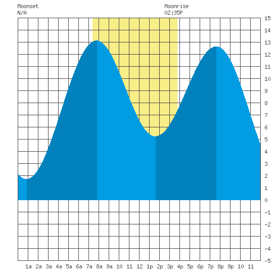 Point Lockwood tide chart for Friday, November 12, 2021