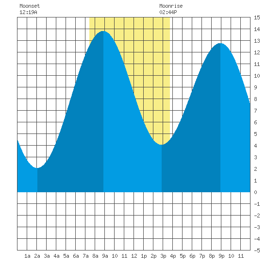 Point Lockwood tide chart for Saturday, November 13, 2021
