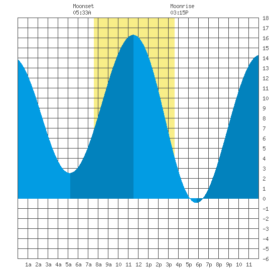 Point Lockwood tide chart for Wednesday, November 17, 2021