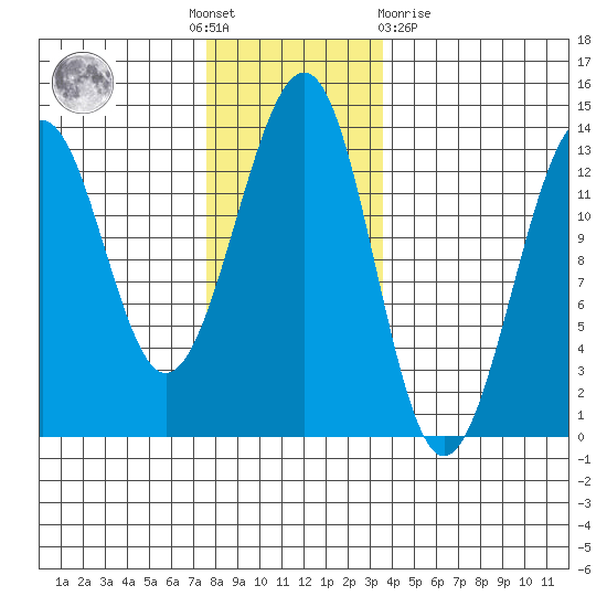 Point Lockwood tide chart for Thursday, November 18, 2021