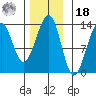 Point Lockwood tide chart for Thursday, November 18, 2021