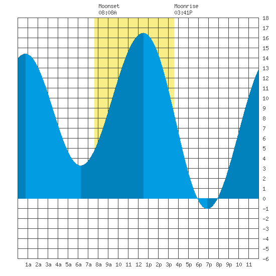 Point Lockwood tide chart for Friday, November 19, 2021