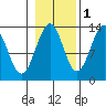 Point Lockwood tide chart for Monday, November 1, 2021