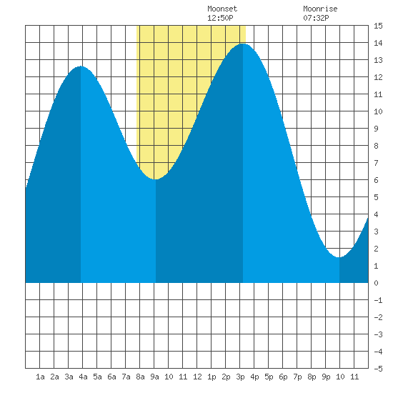 Point Lockwood tide chart for Wednesday, November 24, 2021