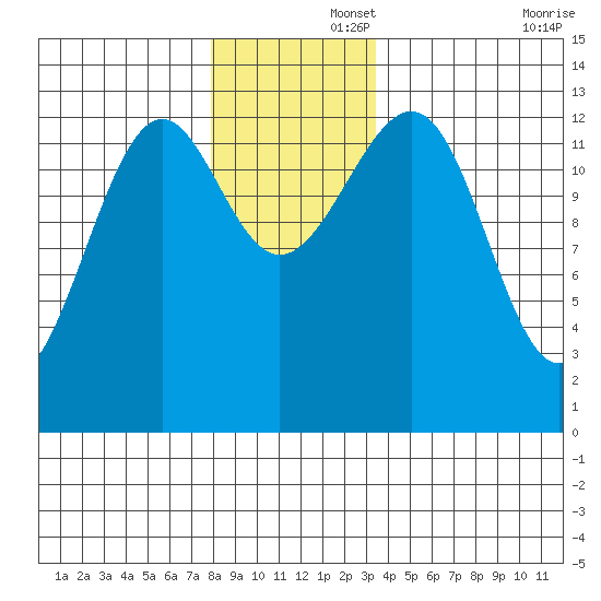 Point Lockwood tide chart for Friday, November 26, 2021