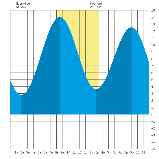 Point Lockwood tide chart for Monday, November 29, 2021