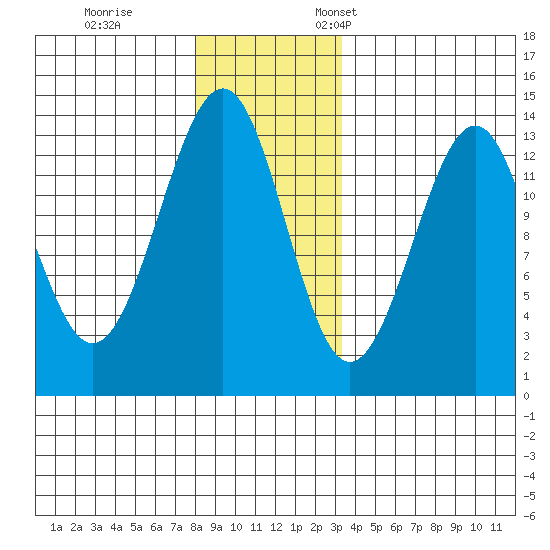 Point Lockwood tide chart for Tuesday, November 30, 2021