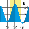 Point Lockwood tide chart for Wednesday, November 3, 2021