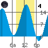 Point Lockwood tide chart for Thursday, November 4, 2021