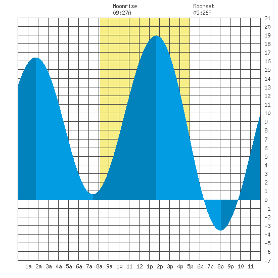 Point Lockwood tide chart for Friday, November 5, 2021