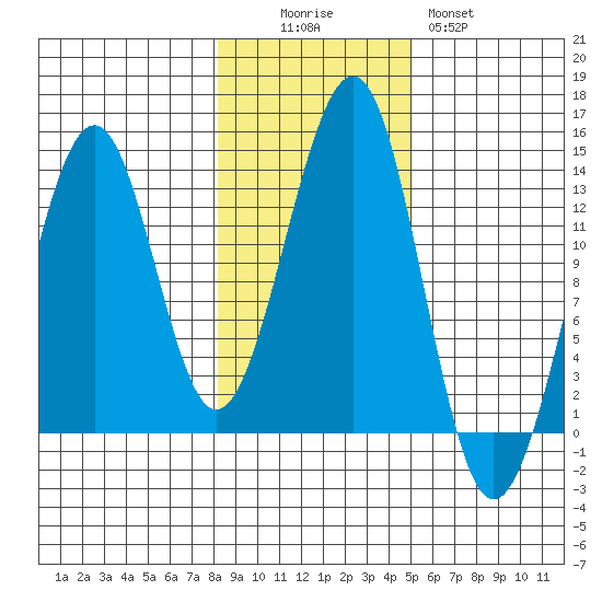 Point Lockwood tide chart for Saturday, November 6, 2021
