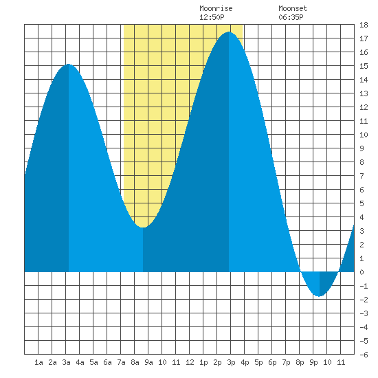 Point Lockwood tide chart for Monday, November 8, 2021