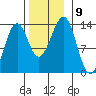 Point Lockwood tide chart for Tuesday, November 9, 2021