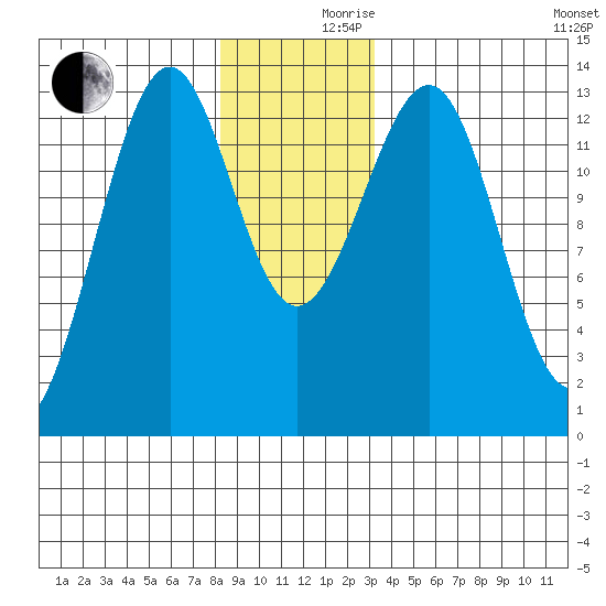 Point Lockwood tide chart for Friday, December 10, 2021