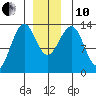 Point Lockwood tide chart for Friday, December 10, 2021