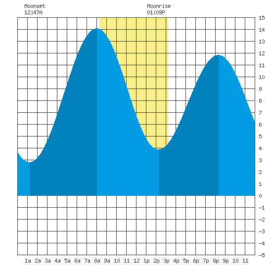 Point Lockwood tide chart for Sunday, December 12, 2021